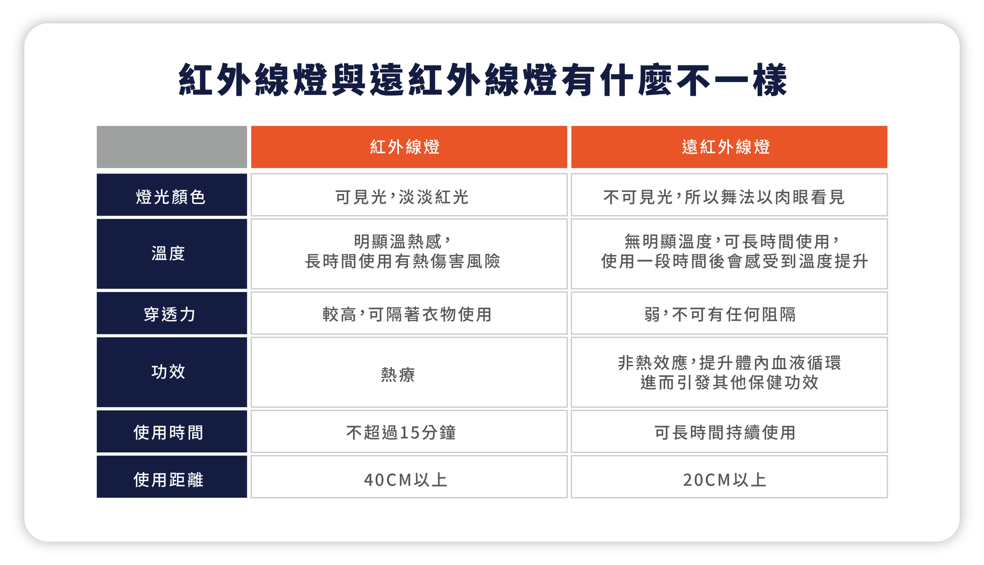 远红外线跟红外线的区别？偷偷告诉你40岁以上与运动复健不可不知红外线灯与远红外线治疗仪的风险。